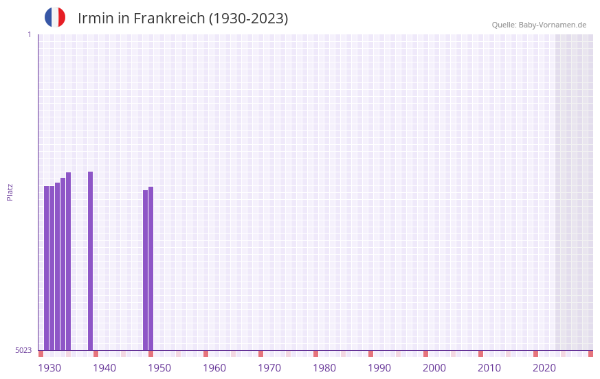 Irmin in der Vornamen-Hitliste von Frankreich (1930-2023)