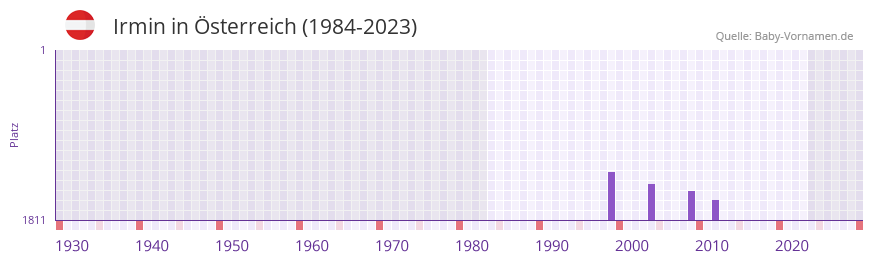 Irmin in der Vornamen-Hitliste von sterreich (1984-2023)