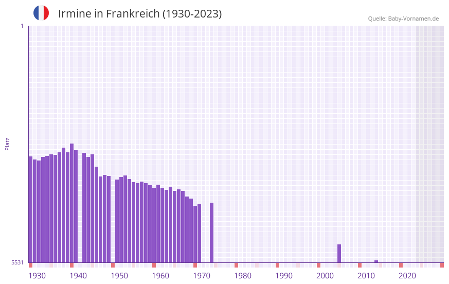 Irmine in der Vornamen-Hitliste von Frankreich (1930-2023)