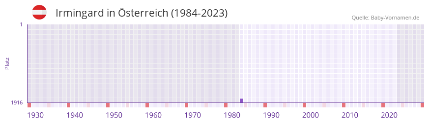 Irmingard in der Vornamen-Hitliste von sterreich (1984-2023)