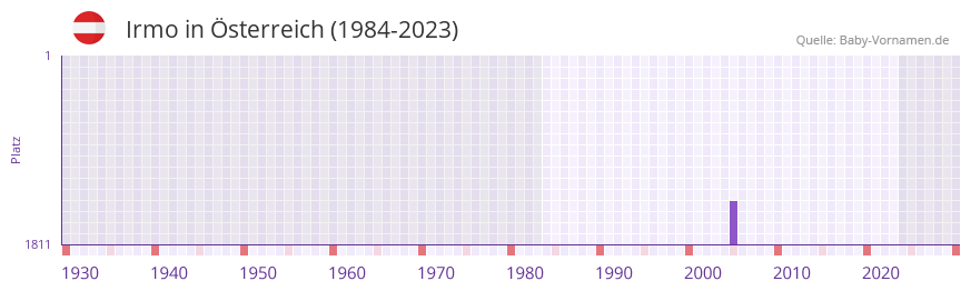 Irmo in der Vornamen-Hitliste von Österreich (1984-2023) Irmo in der Vornamen-Hitliste von Österreich (1984-2023)