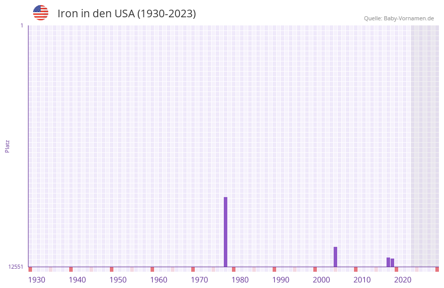 Iron in der Vornamen-Hitliste von den USA (1930-2023)
