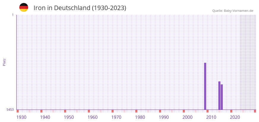 Iron in der Vornamen-Hitliste von Deutschland (1930-2023)