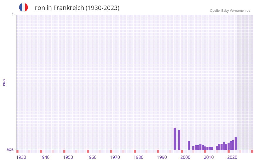 Iron in der Vornamen-Hitliste von Frankreich (1930-2023)