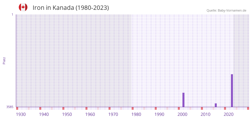 Iron in der Vornamen-Hitliste von Kanada (1980-2023)