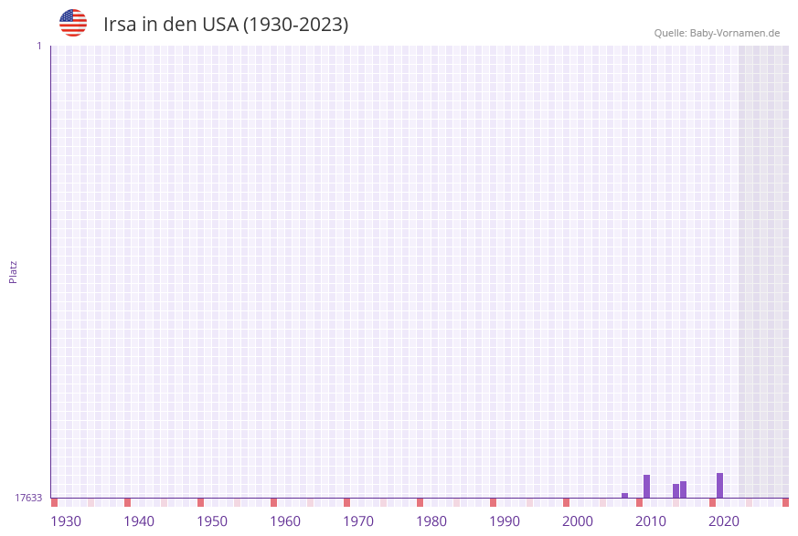 Irsa in der Vornamen-Hitliste von den USA (1930-2023)