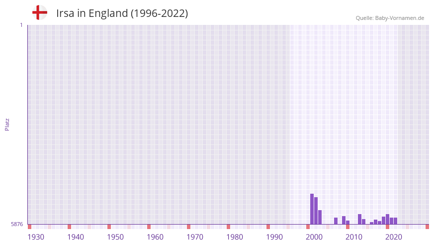 Irsa in der Vornamen-Hitliste von England (1996-2022)