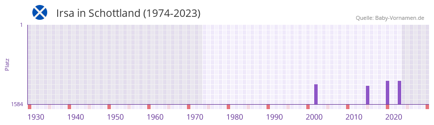Irsa in der Vornamen-Hitliste von Schottland (1974-2023)