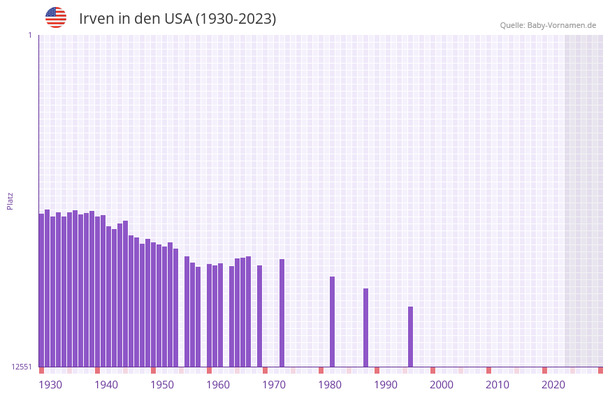 Irven in der Vornamen-Hitliste von den USA (1930-2023)
