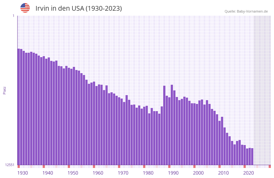 Irvin in der Vornamen-Hitliste von den USA (1930-2023) Irvin in der Vornamen-Hitliste von den USA (1930-2023)
