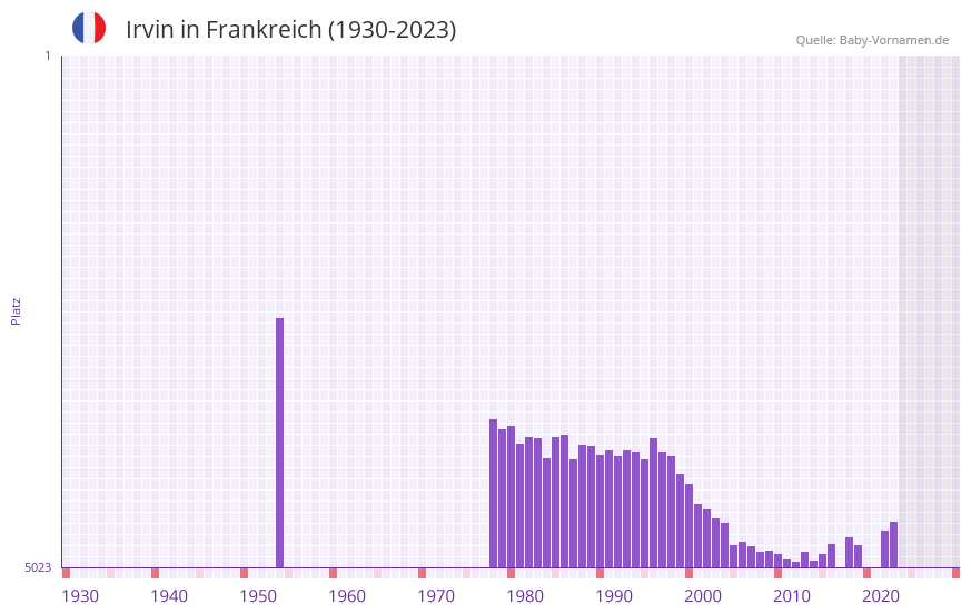 Irvin in der Vornamen-Hitliste von Frankreich (1930-2023) Irvin in der Vornamen-Hitliste von Frankreich (1930-2023)
