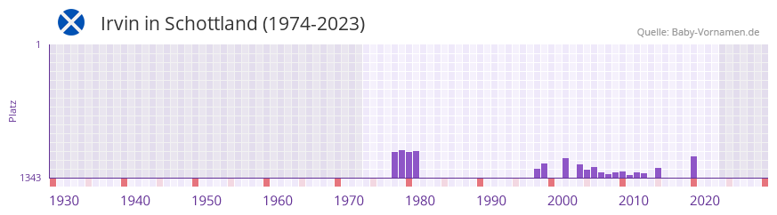 Irvin in der Vornamen-Hitliste von Schottland (1974-2023) Irvin in der Vornamen-Hitliste von Schottland (1974-2023)