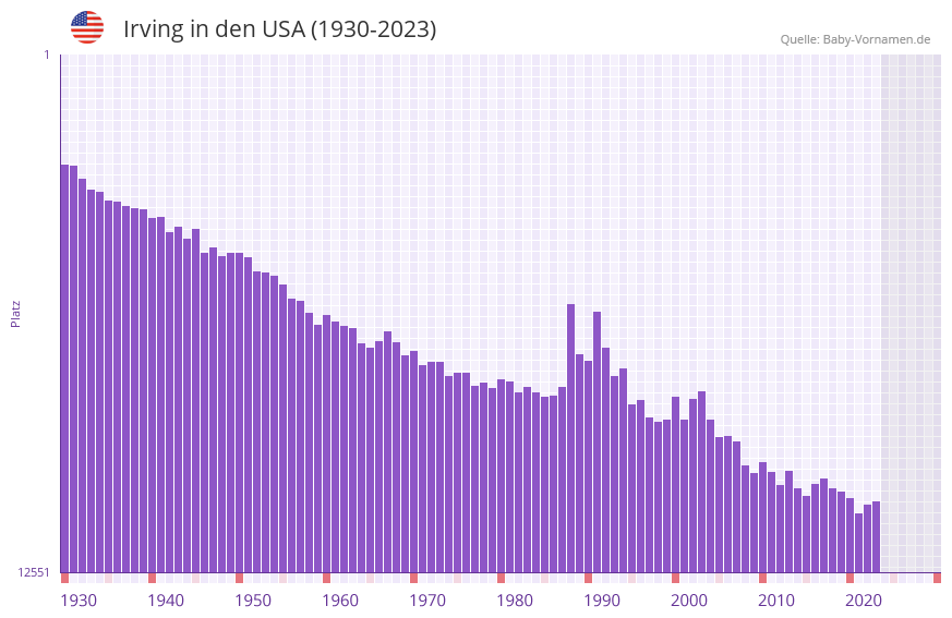 Irving in der Vornamen-Hitliste von den USA (1930-2023)
