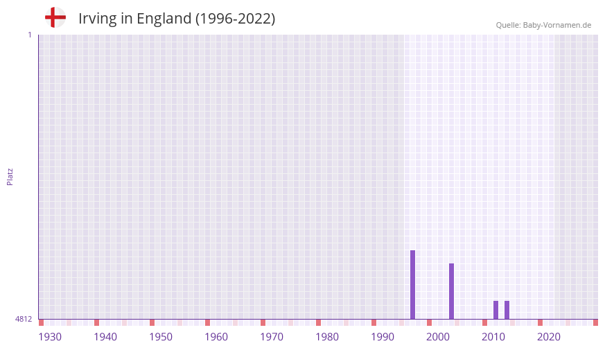Irving in der Vornamen-Hitliste von England (1996-2022)