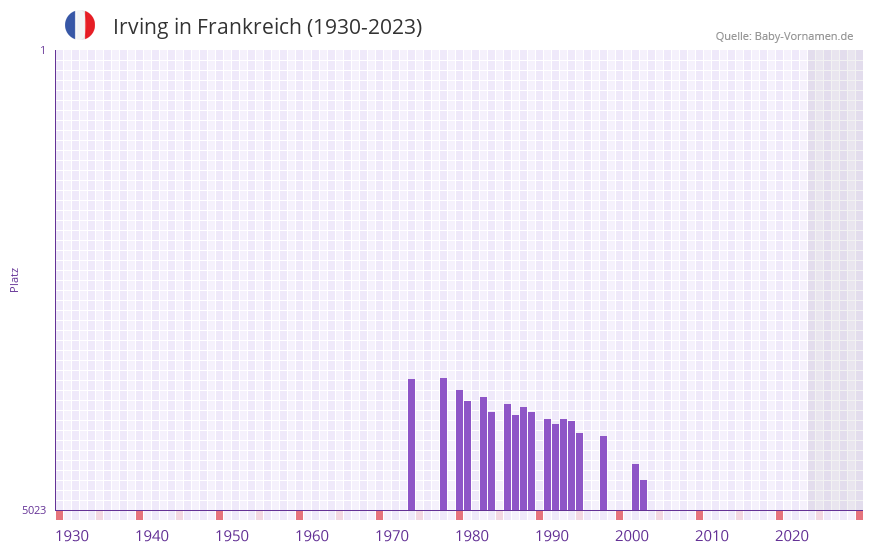 Irving in der Vornamen-Hitliste von Frankreich (1930-2023)