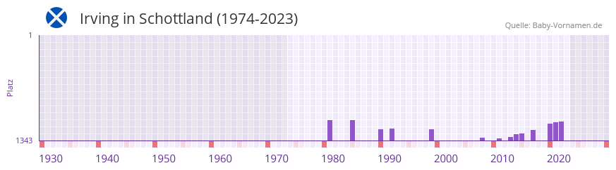 Irving in der Vornamen-Hitliste von Schottland (1974-2023)