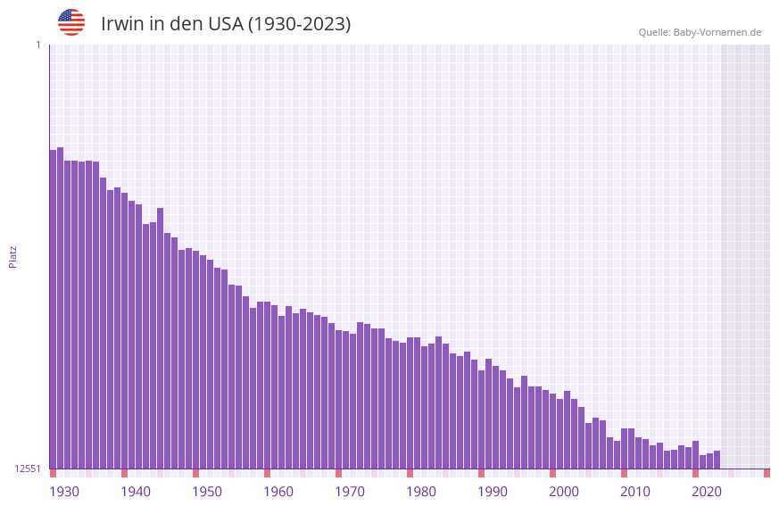 Irwin in der Vornamen-Hitliste von den USA (1930-2023) Irwin in der Vornamen-Hitliste von den USA (1930-2023)