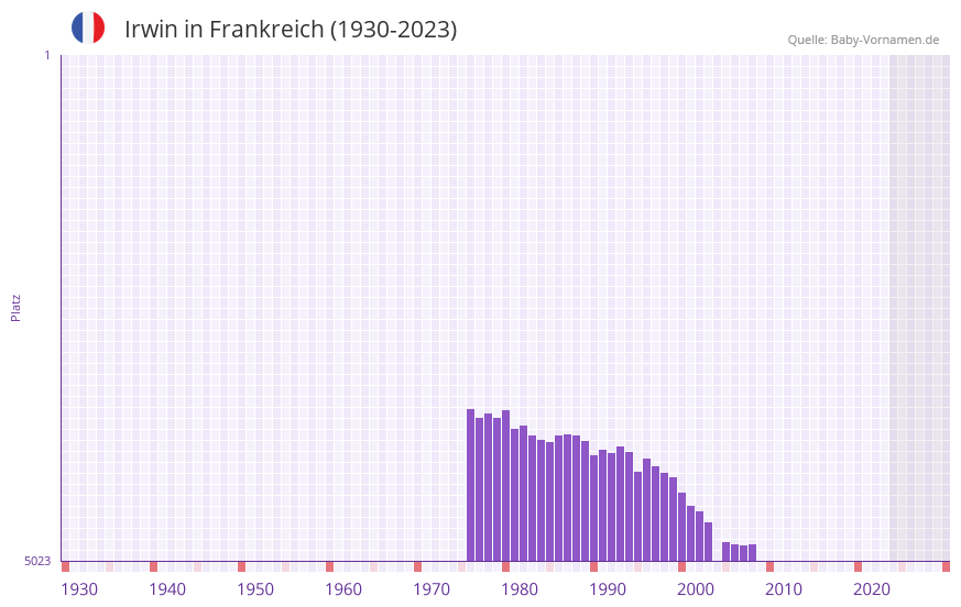 Irwin in der Vornamen-Hitliste von Frankreich (1930-2023) Irwin in der Vornamen-Hitliste von Frankreich (1930-2023)