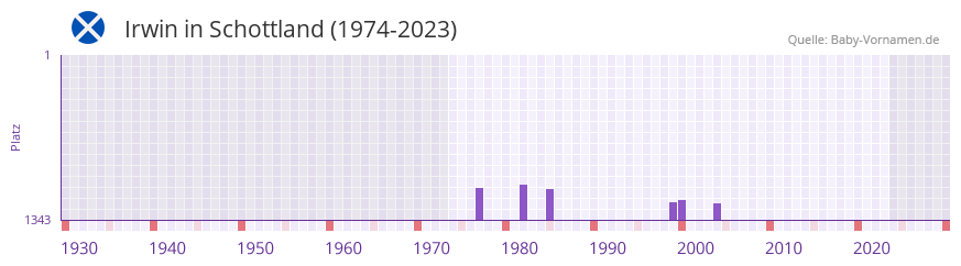 Irwin in der Vornamen-Hitliste von Schottland (1974-2023) Irwin in der Vornamen-Hitliste von Schottland (1974-2023)
