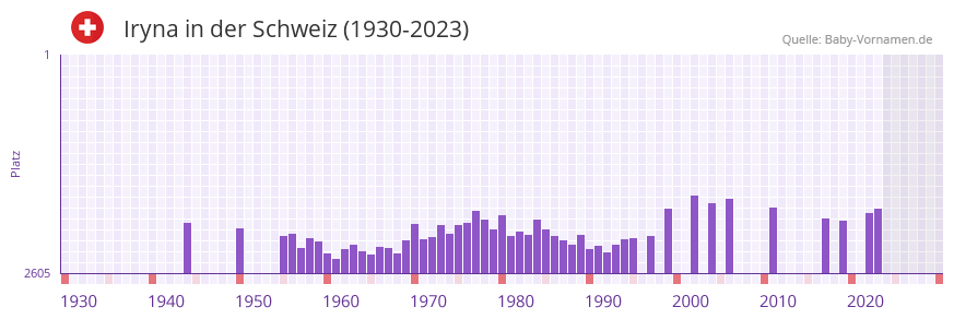 Iryna in der Vornamen-Hitliste von der Schweiz (1930-2023)