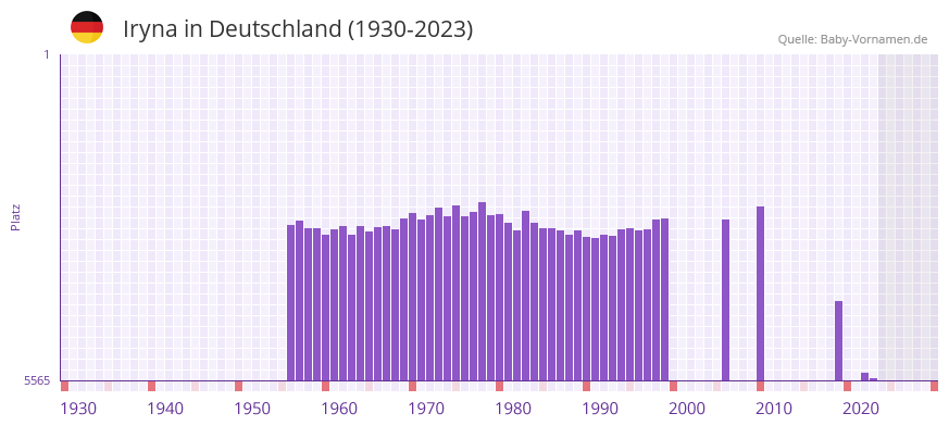 Iryna in der Vornamen-Hitliste von Deutschland (1930-2023)