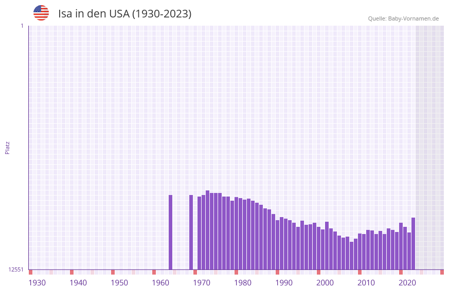 Isa in der Vornamen-Hitliste von den USA (1930-2023)