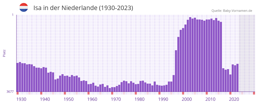 Isa in der Vornamen-Hitliste von der Niederlande (1930-2023)