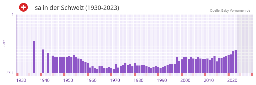 Isa in der Vornamen-Hitliste von der Schweiz (1930-2023)