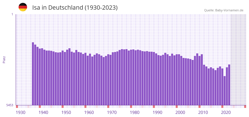 Isa in der Vornamen-Hitliste von Deutschland (1930-2023)