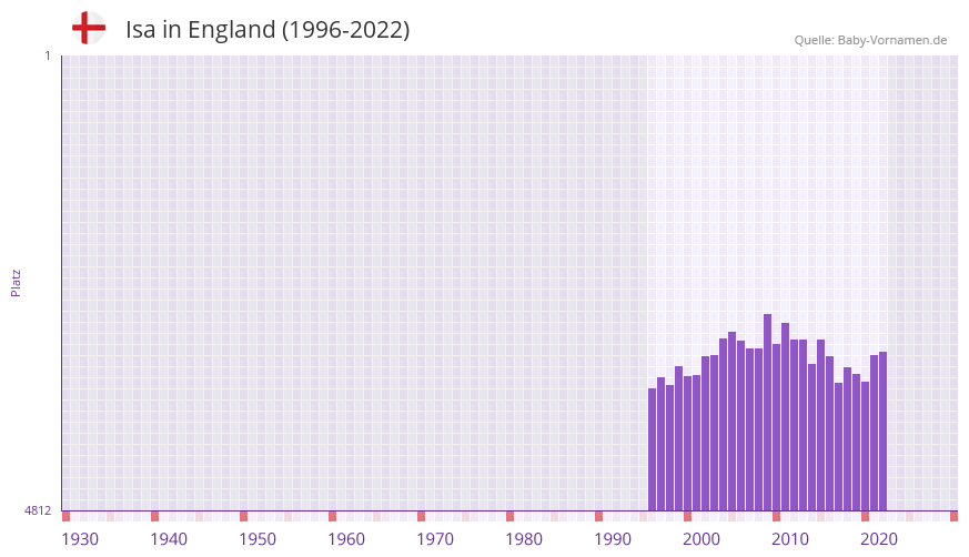 Isa in der Vornamen-Hitliste von England (1996-2022)