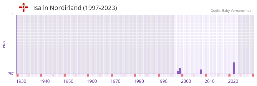 Isa in der Vornamen-Hitliste von Nordirland (1997-2023)