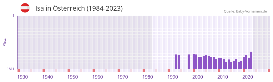 Isa in der Vornamen-Hitliste von sterreich (1984-2023)