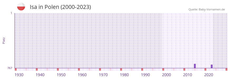 Isa in der Vornamen-Hitliste von Polen (2000-2023)