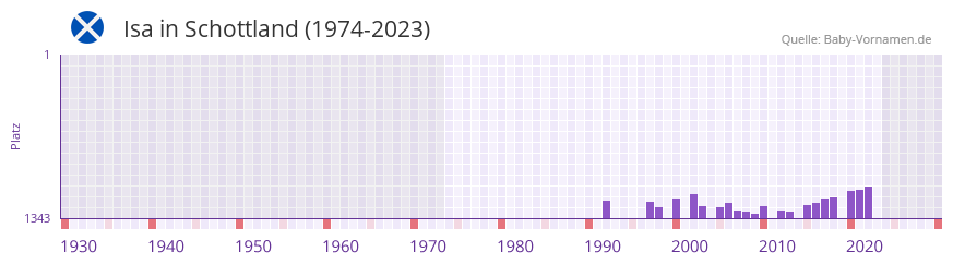 Isa in der Vornamen-Hitliste von Schottland (1974-2023)