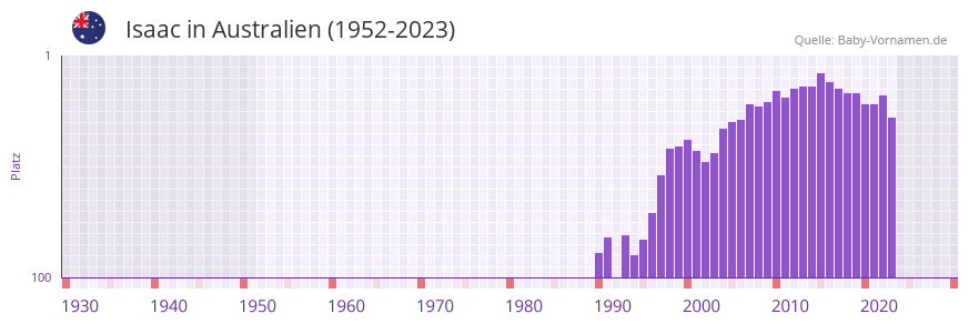 Isaac in der Vornamen-Hitliste von Australien (1952-2023)