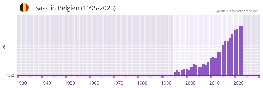Isaac in der Vornamen-Hitliste von Belgien (1995-2023)