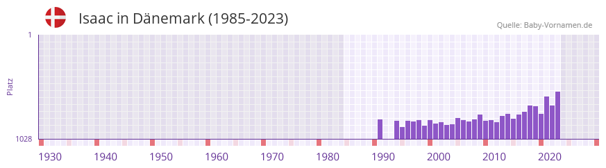 Isaac in der Vornamen-Hitliste von Dnemark (1985-2023)