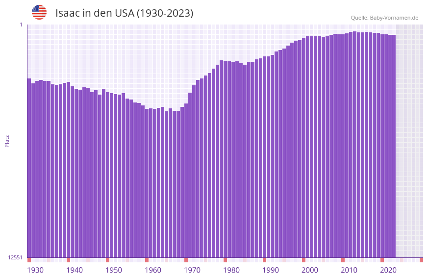 Isaac in der Vornamen-Hitliste von den USA (1930-2023)