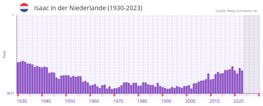Isaac in der Vornamen-Hitliste von der Niederlande (1930-2023)