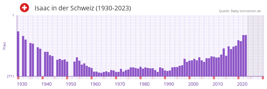 Isaac in der Vornamen-Hitliste von der Schweiz (1930-2023)