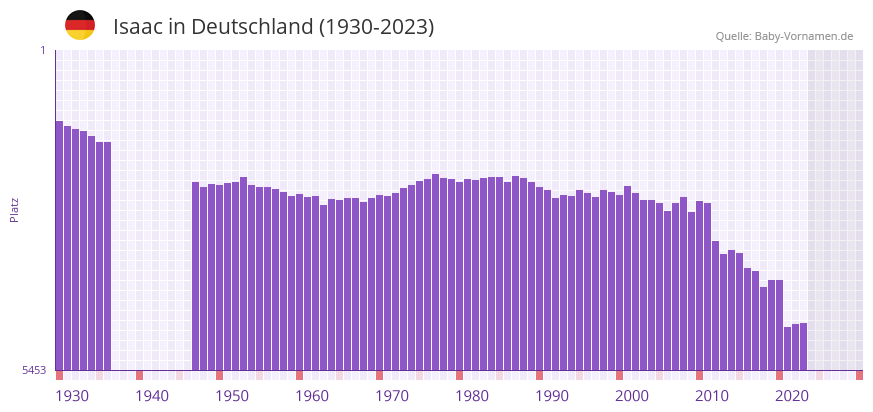 Isaac in der Vornamen-Hitliste von Deutschland (1930-2023)