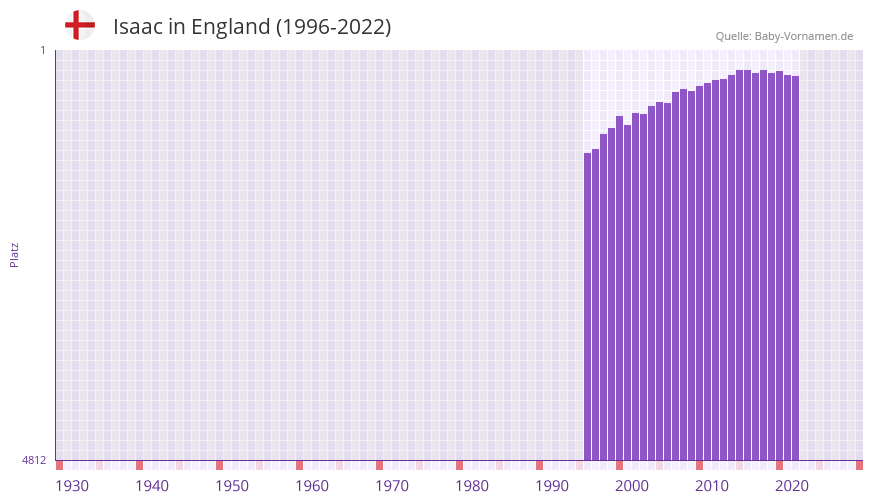 Isaac in der Vornamen-Hitliste von England (1996-2022)
