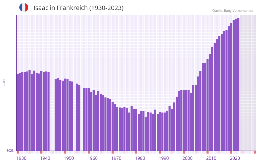 Isaac in der Vornamen-Hitliste von Frankreich (1930-2023)