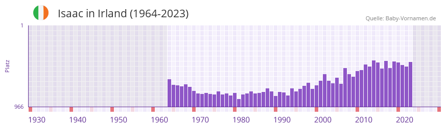 Isaac in der Vornamen-Hitliste von Irland (1964-2023)