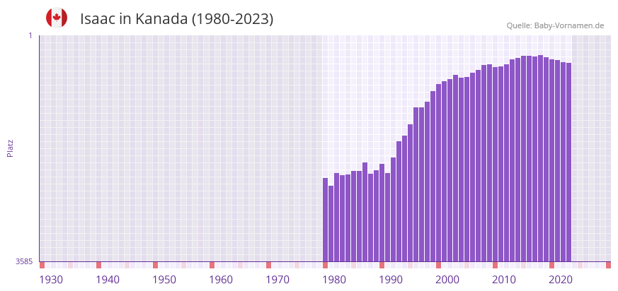 Isaac in der Vornamen-Hitliste von Kanada (1980-2023)