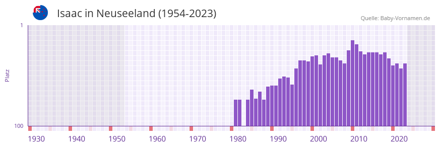 Isaac in der Vornamen-Hitliste von Neuseeland (1954-2023)