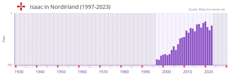 Isaac in der Vornamen-Hitliste von Nordirland (1997-2023)