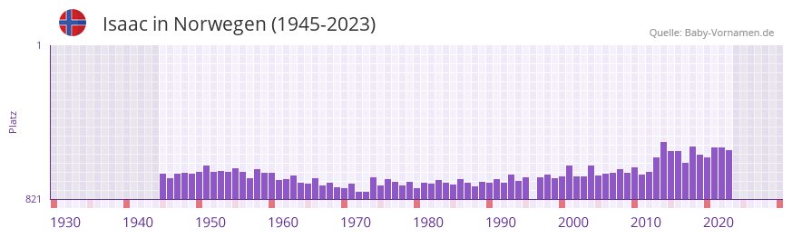 Isaac in der Vornamen-Hitliste von Norwegen (1945-2023)
