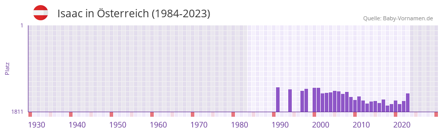 Isaac in der Vornamen-Hitliste von sterreich (1984-2023)