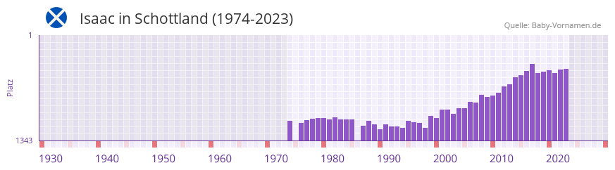 Isaac in der Vornamen-Hitliste von Schottland (1974-2023)